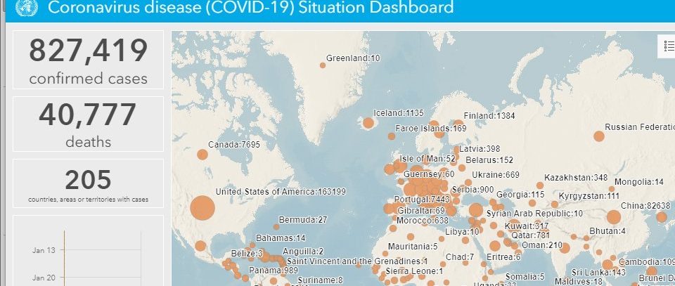 WHO: Kes COVID-19 Global Mencapai 1 Juta Dalam Beberapa Hari Berikutnya 
